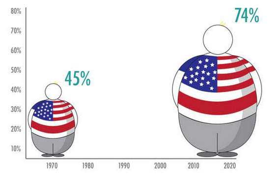 obesity-epidemic-in-america-statistics-facts-dukan-diet