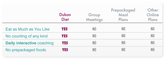 Weight Loss Programs Comparison – Dukan Diet