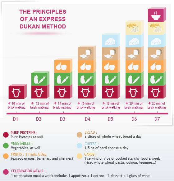 Dukan Diet Reviews Attack Phase Of The Dukan