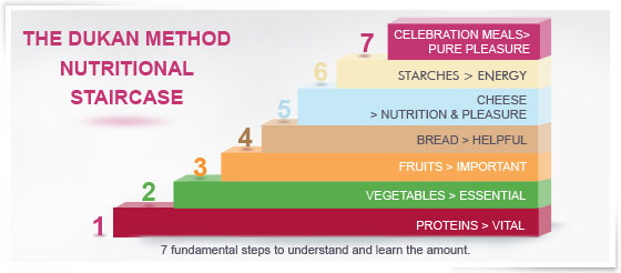 Dukan Diet Week 1 Menu