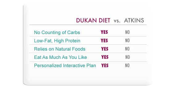 Dukan Diet vs Atkins