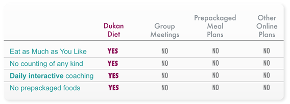 Dukan diet vs others diets